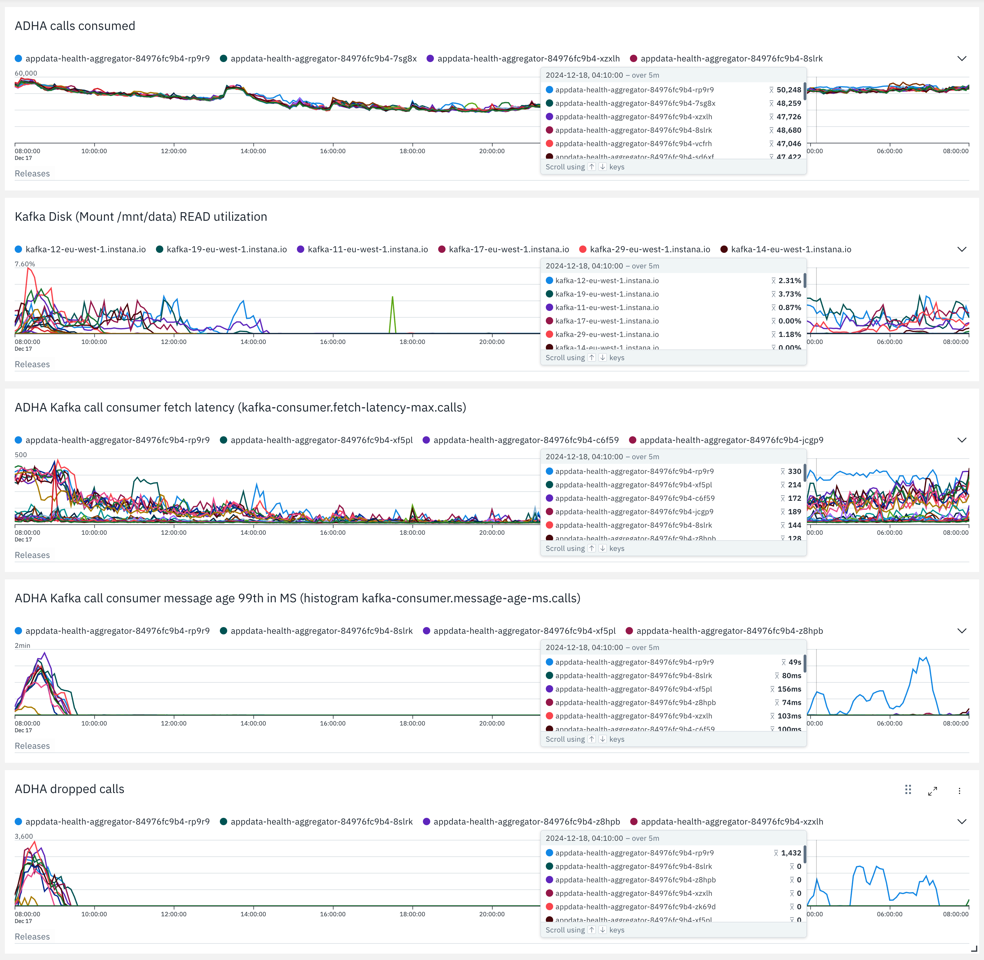 Instana Kafka Disk and Consumer Metrics
