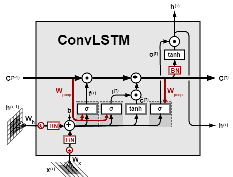 Conv2D LSTM Cell